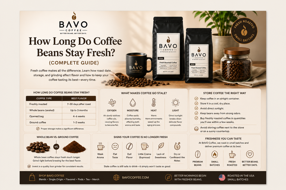 How Long Do Coffee Beans Stay Fresh? (Complete Guide)